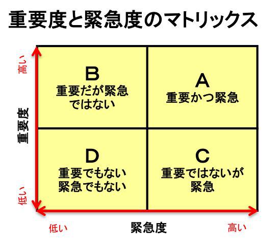 優先順位です